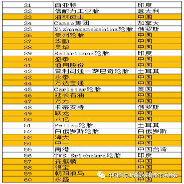 2018全球輪胎75強(qiáng)排行表2